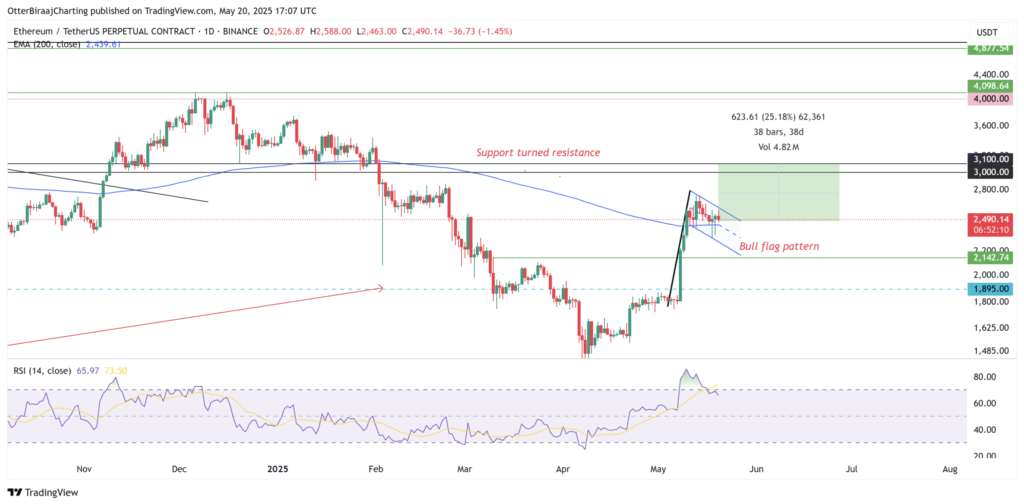 تشکیل الگوی پرچم صعودی در نمودار روزانه قیمت اتریوم - منبع: TradingView